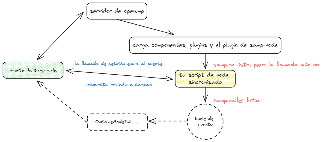 Ciclo de vida